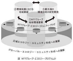 図_NTTグループ･エコロジー･プログラム21