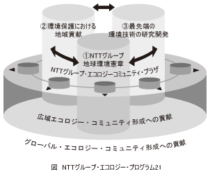 図_NTTグループ・エコロジー・プログラム21