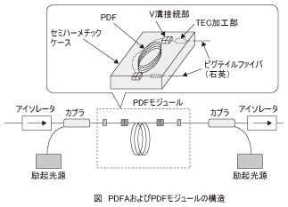 図_PDFAおよびPDFモジュールの構造