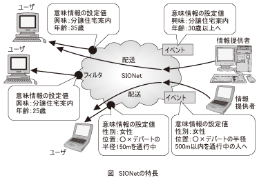 図_SIONetの特長