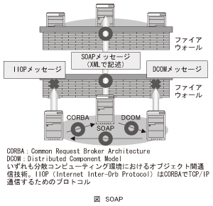 図_SOAP