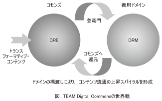 図_TEAMDigitalCommonsの世界観