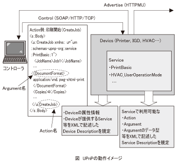 図_UPnPの動作イメージ