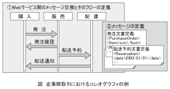 図_企業間取引におけるコレオグラフィの例