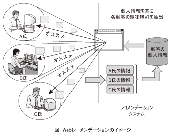 図_Webレコメンデーションのイメージ