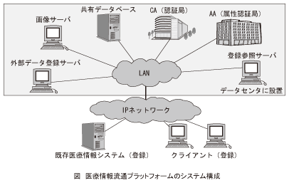 図_医療情報流通プラットフォームのシステム構成