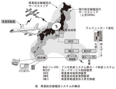 図_衛星航空機電話システムの構成