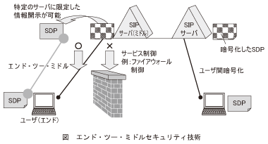 図_エンド･ツー･ミドルセキュリティ技術