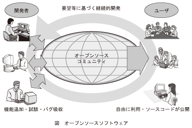 図_オープンソースソフトウェア