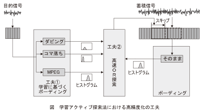 図_学習アクティブ探索法における高精度化の工夫