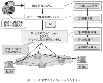 図_サービスアクティベーションシステム