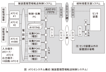 図_ATC-Eシステム構成(雑装置類警報転送制御システム)