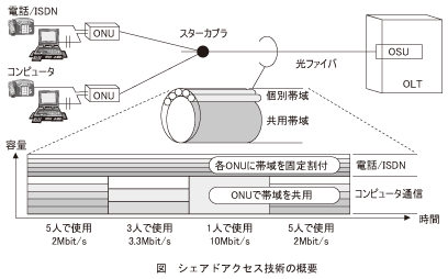 図_シェアドアクセス技術の概要