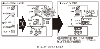 図_新ADMシステムの適用効果