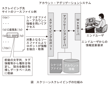 図_スクリーンスクレイピングの仕組み