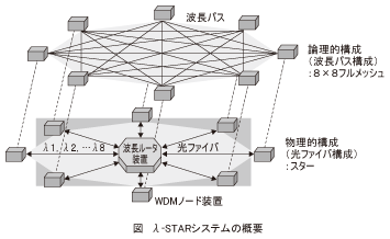 図_ラムダ-STARシステムの概要