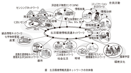 図_生活環境情報流通ネットワークの全体像