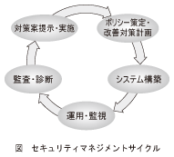 図_セキュリティマネジメントサイクル