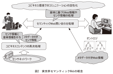 図2_実世界セマンティックWebの概念