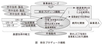 図_総合プロデュース機能