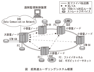 図_超高速ユーザリングシステム概要