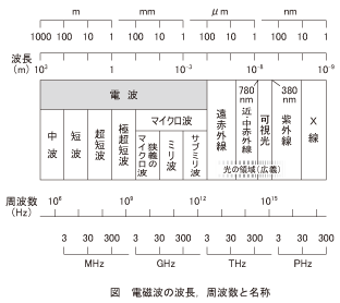 図_電磁波の波長_周波数と名称