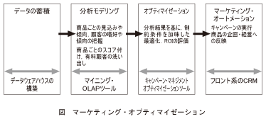 図_マーケティング･オプティマイゼーション