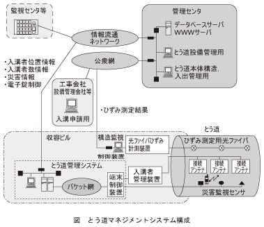 図_とう道マネジメントシステム構成