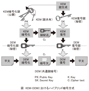 図_KEM+DEMにおけるハイブリッド暗号方式