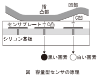 図_容量型センサの原理