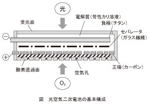 図_光空気二次電池の基本構成