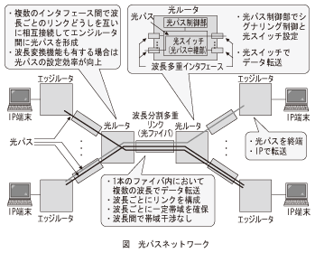 図_光パスネットワーク