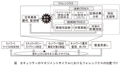 図_セキュリティのマネジメントサイクルにおけるフォレンジクスの位置づけ