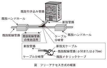 図_フリーアクセス方式の概要