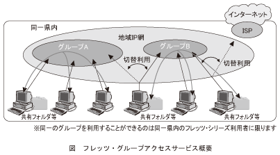 図_フレッツ･グループアクセスサービス概要