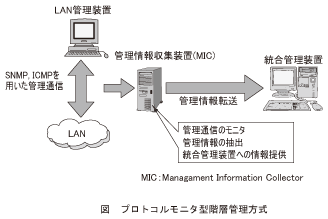 図_プロトコルモニタ型階層管理方式