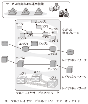 図_マルチレイヤサービスネットワークアーキテクチャ