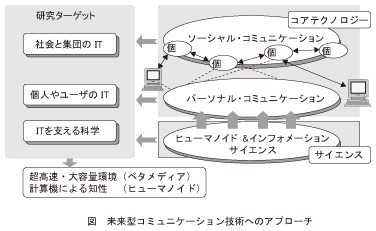 図_未来型コミュニケーション技術へのアプローチ