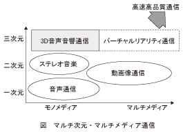 図_マルチ次元･マルチﾒﾃﾞｨｱ通信