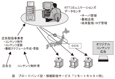 図_ブロードバンド型･情報配信サービス｢リモートキャストBB｣