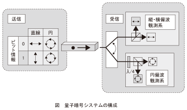 図_量子暗号システムの構成