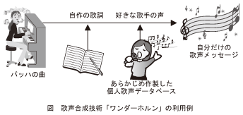 図_歌声合成技術｢ワンダーホルン｣の利用例